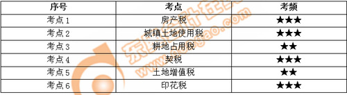 小燕老師：經(jīng)濟(jì)法基礎(chǔ)階段性測(cè)試7——第6章（上）