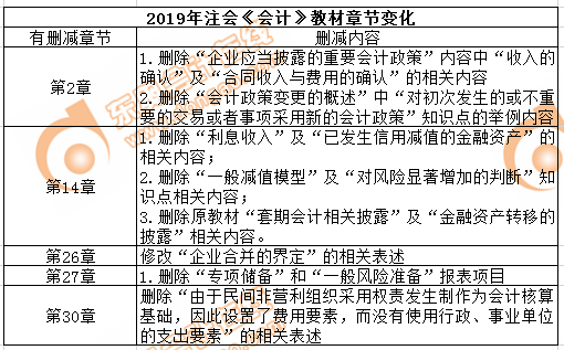 cpa會(huì)計(jì)教材刪減內(nèi)容