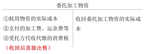 初級會計委托加工物資