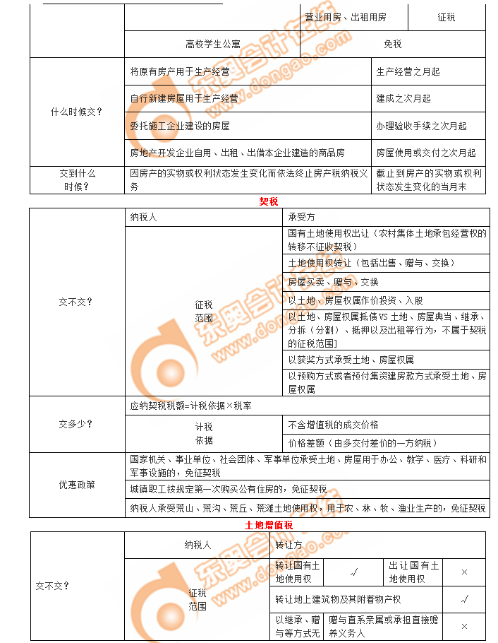 初級會計考點契稅