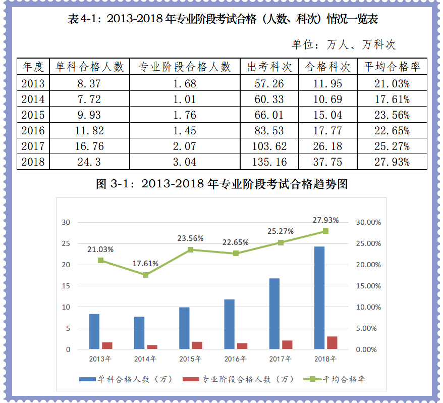專業(yè)階段合格率比2017年提高2.66%