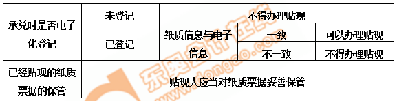 初級(jí)會(huì)計(jì)紙質(zhì)票據(jù)辦理貼現(xiàn)