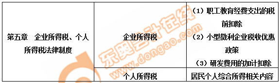 初級(jí)會(huì)計(jì)第五章