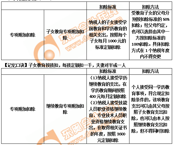 初級(jí)會(huì)計(jì)專項(xiàng)扣除一