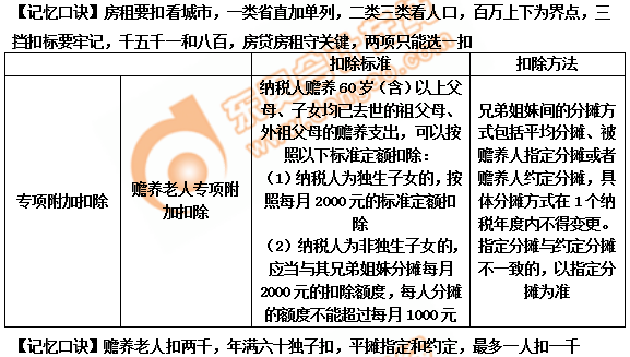 初級(jí)會(huì)計(jì)專項(xiàng)附加扣除