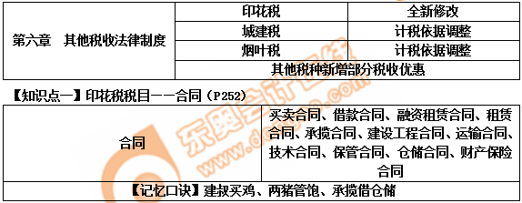 初級(jí)會(huì)計(jì)印花稅