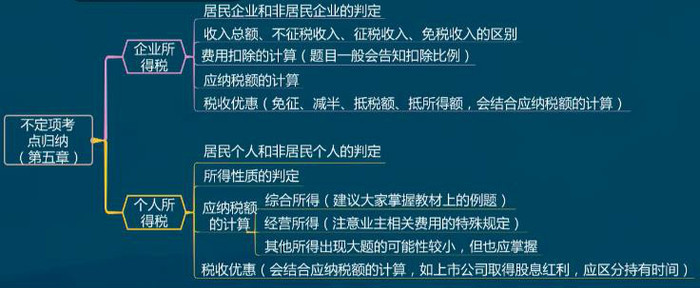 第五章不定項(xiàng)考點(diǎn)歸納