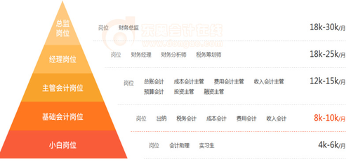初級會(huì)計(jì)小白晉升之路
