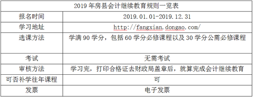 2019年房縣會計繼續(xù)教育規(guī)則概述 2019年房縣會計繼續(xù)教育規(guī)則概述