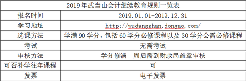 2019年武當(dāng)山會計繼續(xù)教育規(guī)則概述 2019年武當(dāng)山會計繼續(xù)教育規(guī)則概述