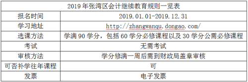 2019年張灣區(qū)會計(jì)繼續(xù)教育規(guī)則概述 2019年張灣區(qū)會計(jì)繼續(xù)教育規(guī)則概述