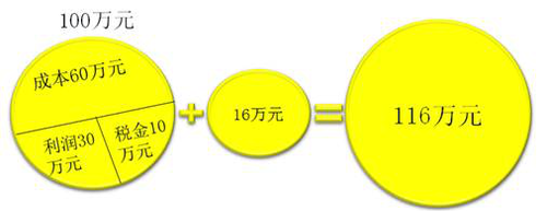 初級會計應交稅費