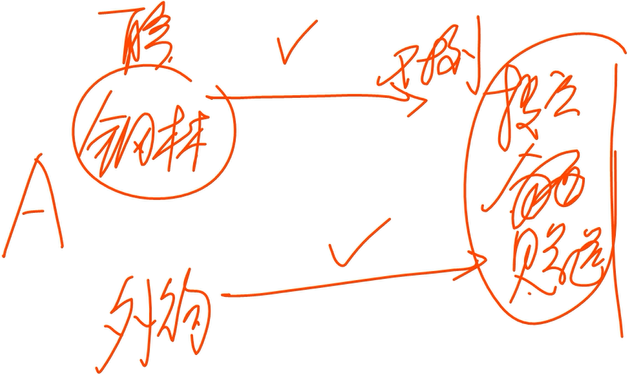 將自產(chǎn)、委托加工或“購(gòu)進(jìn)”的貨物分配給股東或者投資者