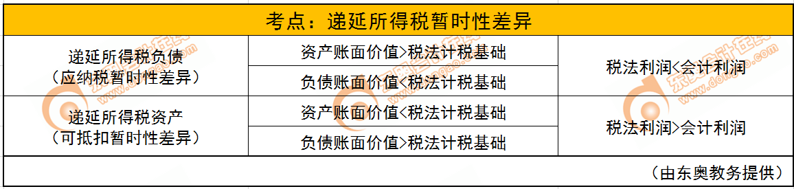 遞延所得稅暫時性差異 遞延所得稅暫時性差異