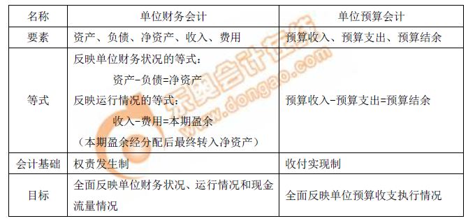 政府會計要素及其確認和計量