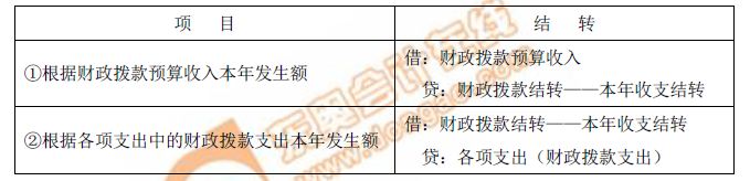 財政撥款結(jié)轉(zhuǎn)
