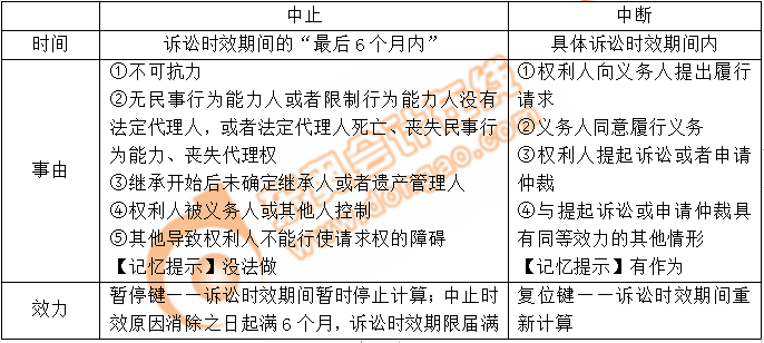 訴訟時(shí)效的中止與中斷