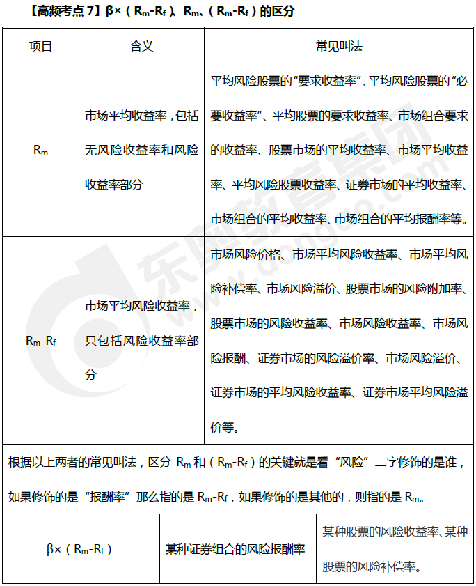 β×(Rm-Rf)、Rm、(Rm-Rf)的區(qū)分