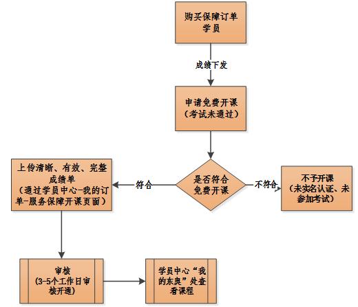 初級(jí)會(huì)計(jì)開(kāi)課流程圖