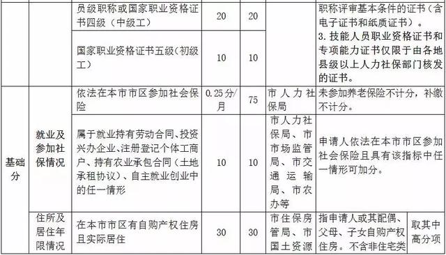杭州市居住證積分管理指標(biāo)體系(基礎(chǔ)分) 杭州市居住證積分管理指標(biāo)體系(基礎(chǔ)分)