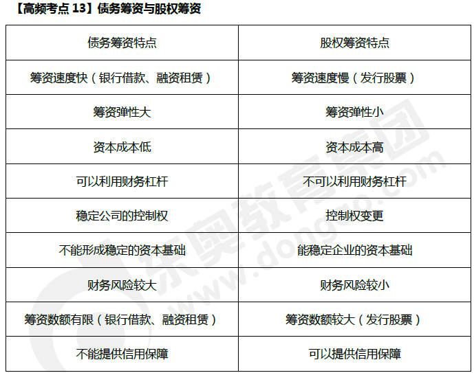 債務(wù)籌資與股權(quán)籌資 債務(wù)籌資與股權(quán)籌資