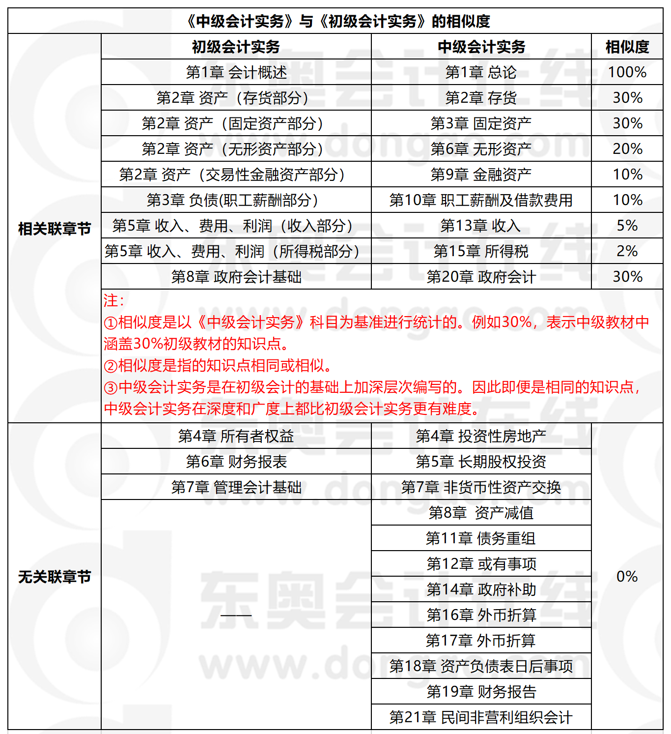 《中級會計實務(wù)》與《初級會計實務(wù)》科目相似度