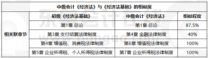 中級(jí)會(huì)計(jì)經(jīng)濟(jì)法與初級(jí)相似度