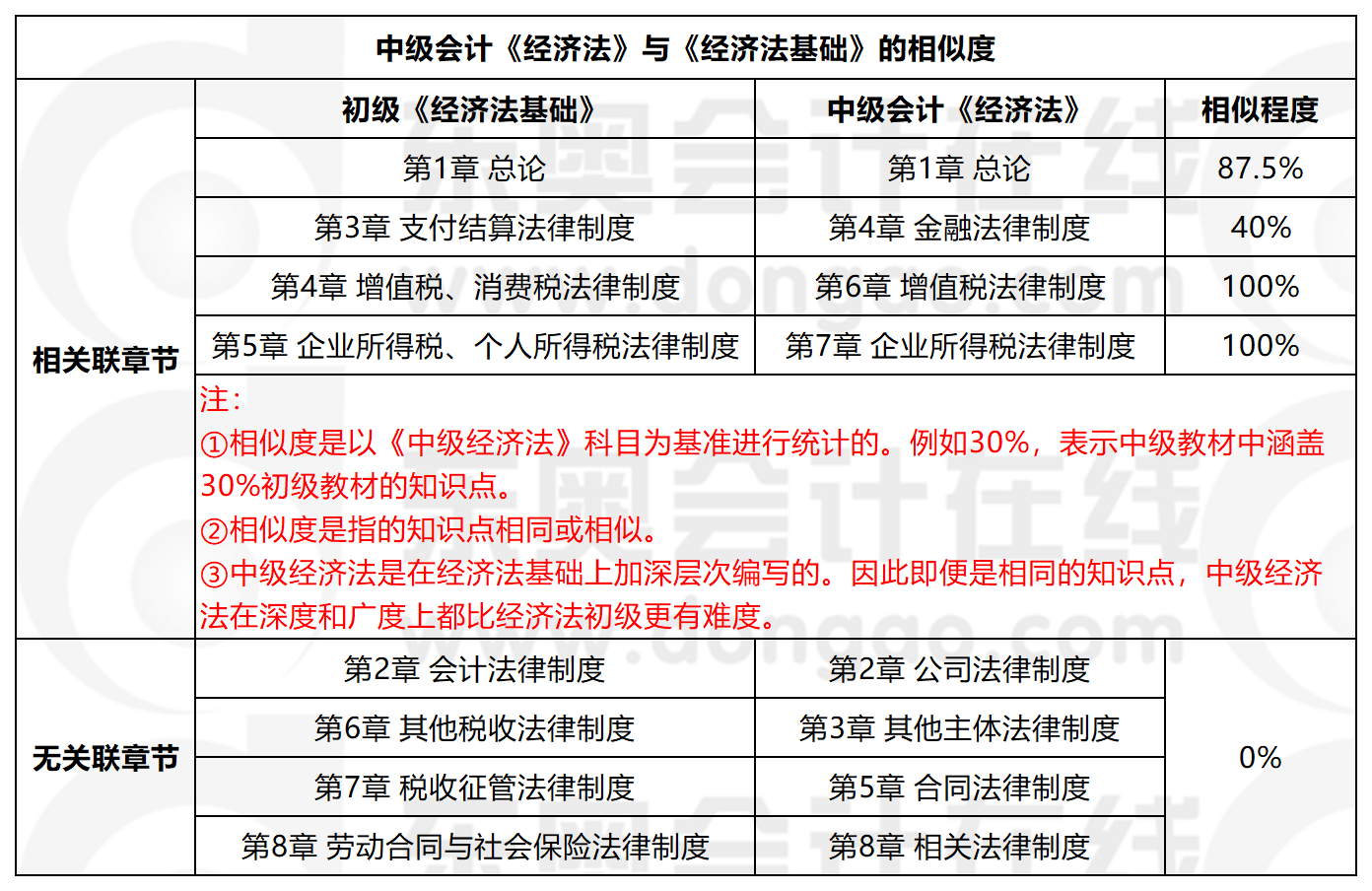2019年中級會計《經(jīng)濟(jì)法》與《經(jīng)濟(jì)法基礎(chǔ)》科目相似度