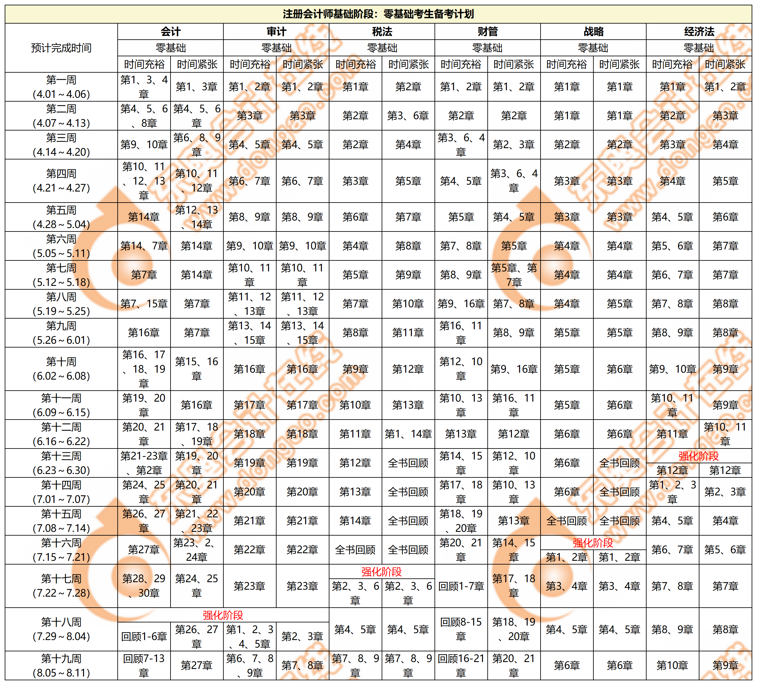 注會零基礎(chǔ)考生備考