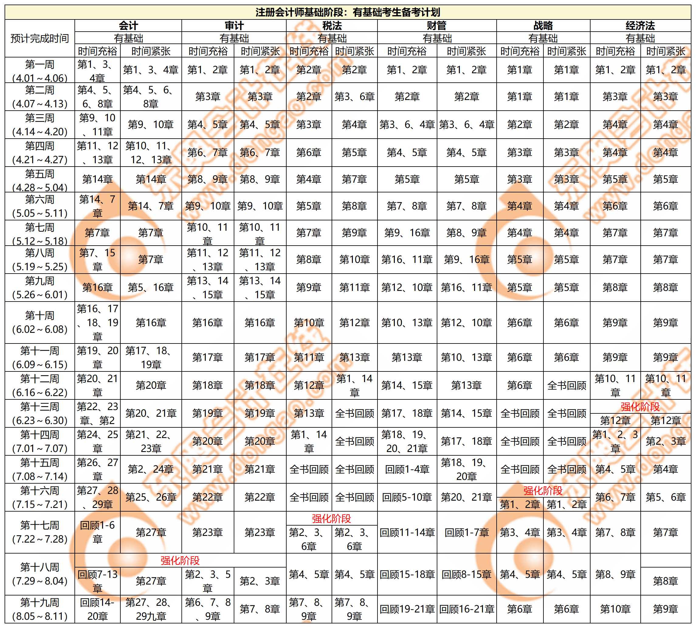 注會有基礎(chǔ)考生