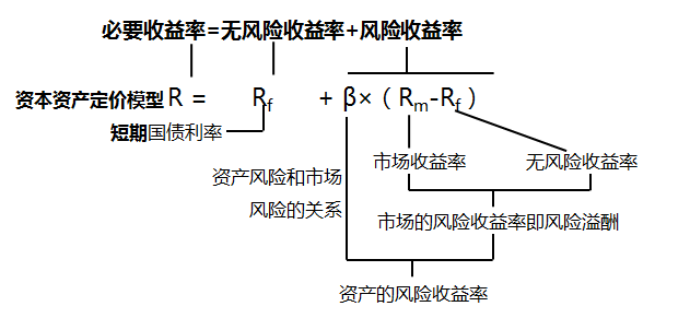 資本資產(chǎn)定價(jià)模型