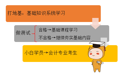 初級會計預(yù)科班設(shè)置的目的