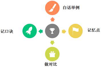 懶人學習方法舉例