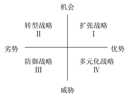 SWOT模型_高級會計師實務(wù)考點