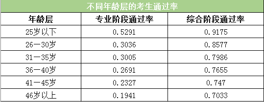 不同年齡層的考生通過率