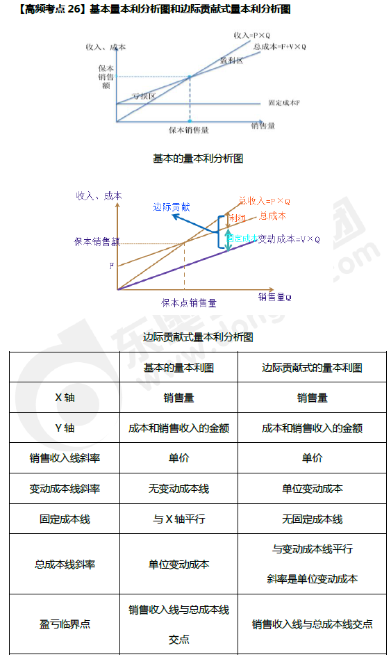 基本量本利分析圖和邊際貢獻式量本利分析圖
