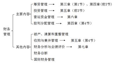 財(cái)務(wù)管理