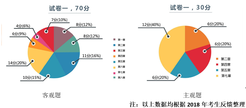 2018年中級(jí)會(huì)計(jì)經(jīng)濟(jì)法考試一各章節(jié)出題情況