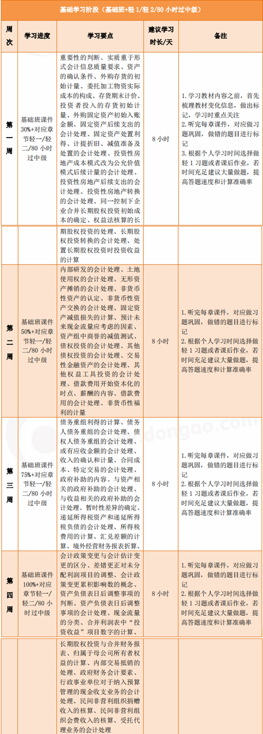 中級會(huì)計(jì)實(shí)務(wù)60天沖刺計(jì)劃