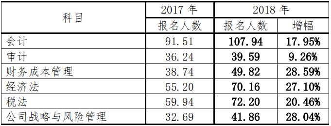 注會(huì)專業(yè)階段報(bào)名人數(shù)分析
