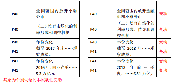 2019年中級(jí)經(jīng)濟(jì)師《金融》教材變化—第2章(2) 2019年中級(jí)經(jīng)濟(jì)師《金融》教材變化—第2章(2)