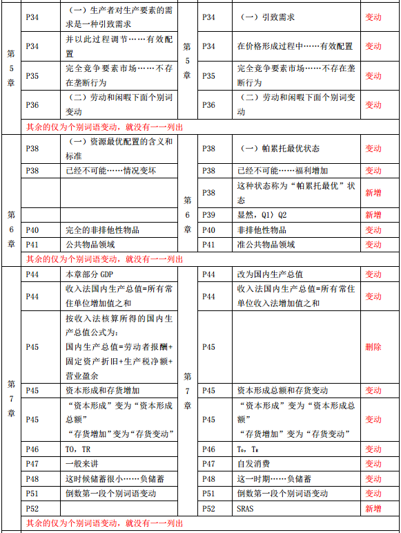 2019年中級經(jīng)濟(jì)師《經(jīng)濟(jì)基礎(chǔ)》教材變化-第5章、第6章、第7章