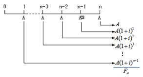 普通年金終值 普通年金終值