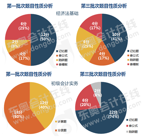 初級(jí)會(huì)計(jì)不定項(xiàng)題目性質(zhì)分析
