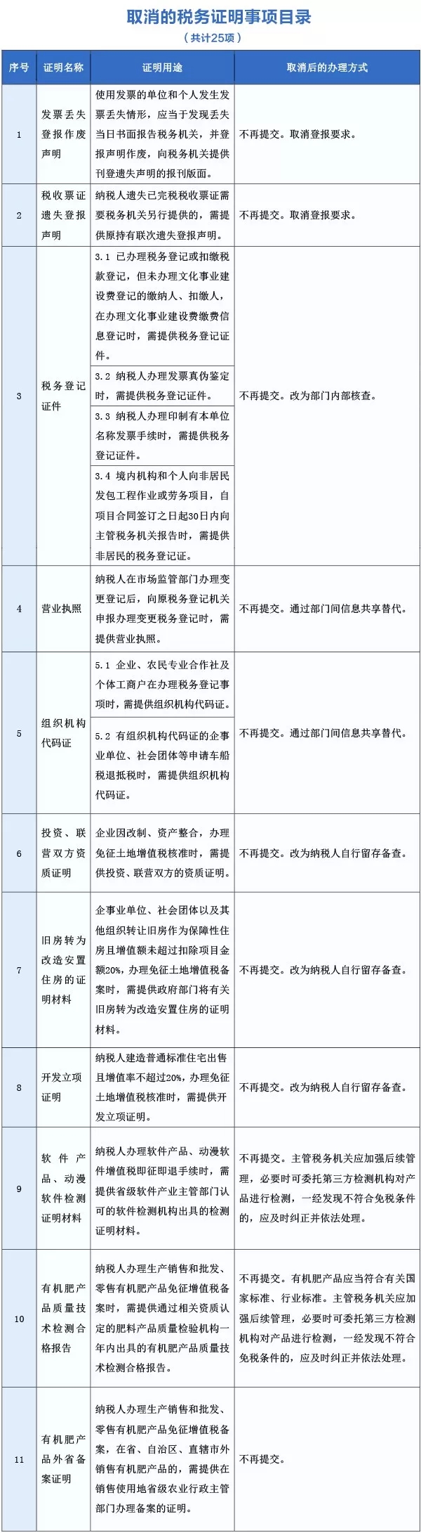 取消的稅務(wù)證明事項(xiàng)目錄1