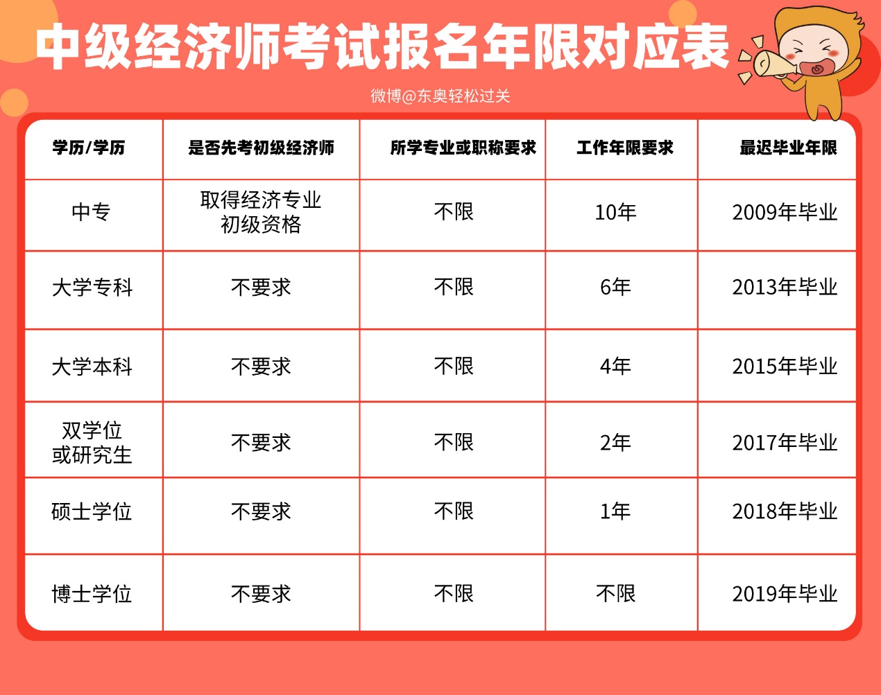 中級經濟師報名年限對應表