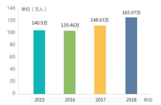 全國(guó)公務(wù)員考試報(bào)名人數(shù)