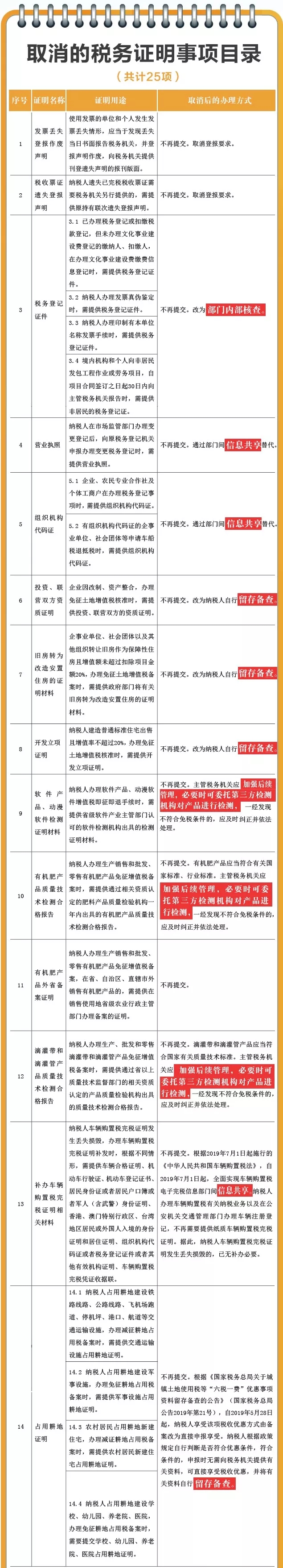 取消的稅務(wù)證明事項目錄1