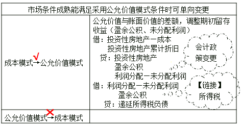 投資性房地產(chǎn)后續(xù)計(jì)量模式的變更 投資性房地產(chǎn)后續(xù)計(jì)量模式的變更