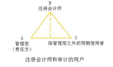 審計業(yè)務的三方關系人